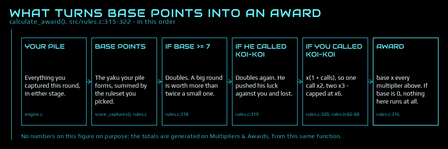 Six boxes in a row: your pile, its base points from the ruleset, then three gates - a base of 7 or more doubles, an opponent who called Koi-Koi doubles, your own calls multiply by 1 plus the number of calls up to 6 - and the award at the end.