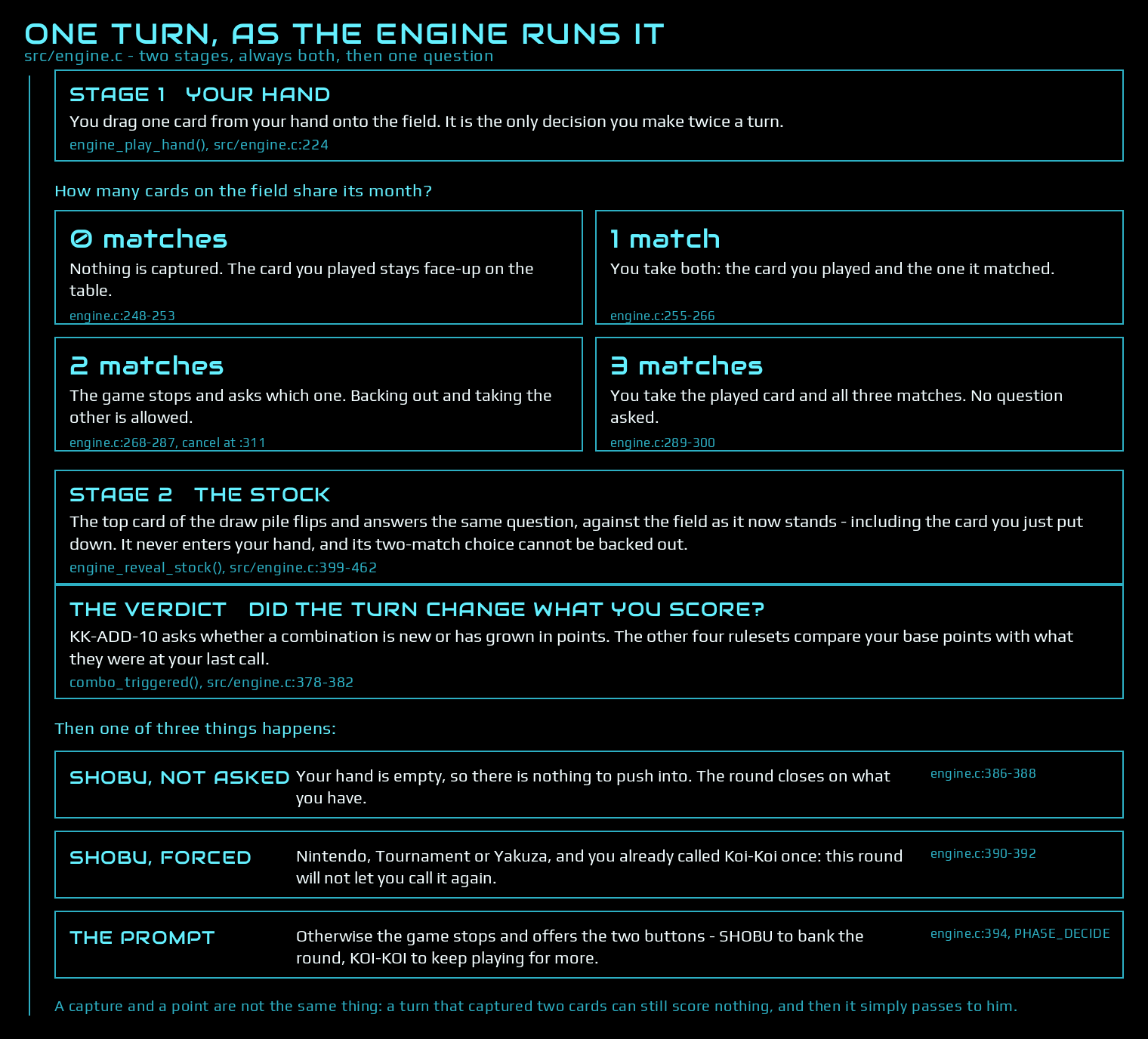 The turn as the code runs it: stage 1, you play one card from your hand; four boxes for what happens by how many field cards share its month (nothing captured, both taken, a choice between two, all four taken); stage 2, the stock card answers the same question; then the verdict, and one of three endings - Shobu because your hand is empty, Shobu forced by the ruleset, or the Koi-Koi prompt.