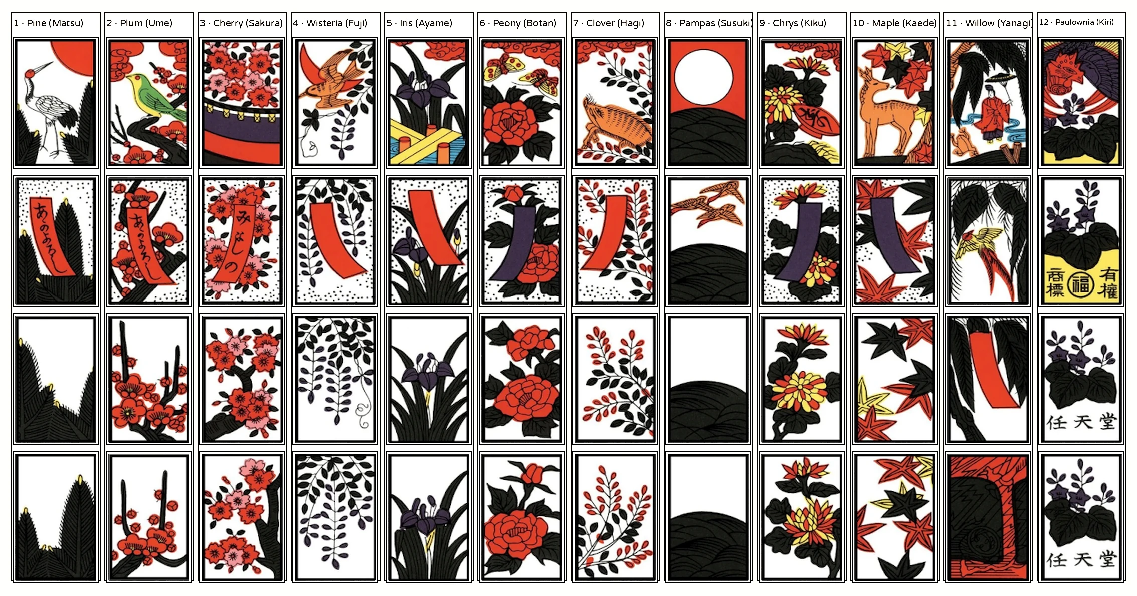 A traditional hanafuda sheet: a header row naming the twelve months - Pine, Plum, Cherry, Wisteria, Iris, Peony, Clover, Pampas, Chrysanthemum, Maple, Willow, Paulownia - and under each name four cards, a bright with the month's animal and sun or moon, a ribbon with a short poem strip, and two plain cards of foliage.